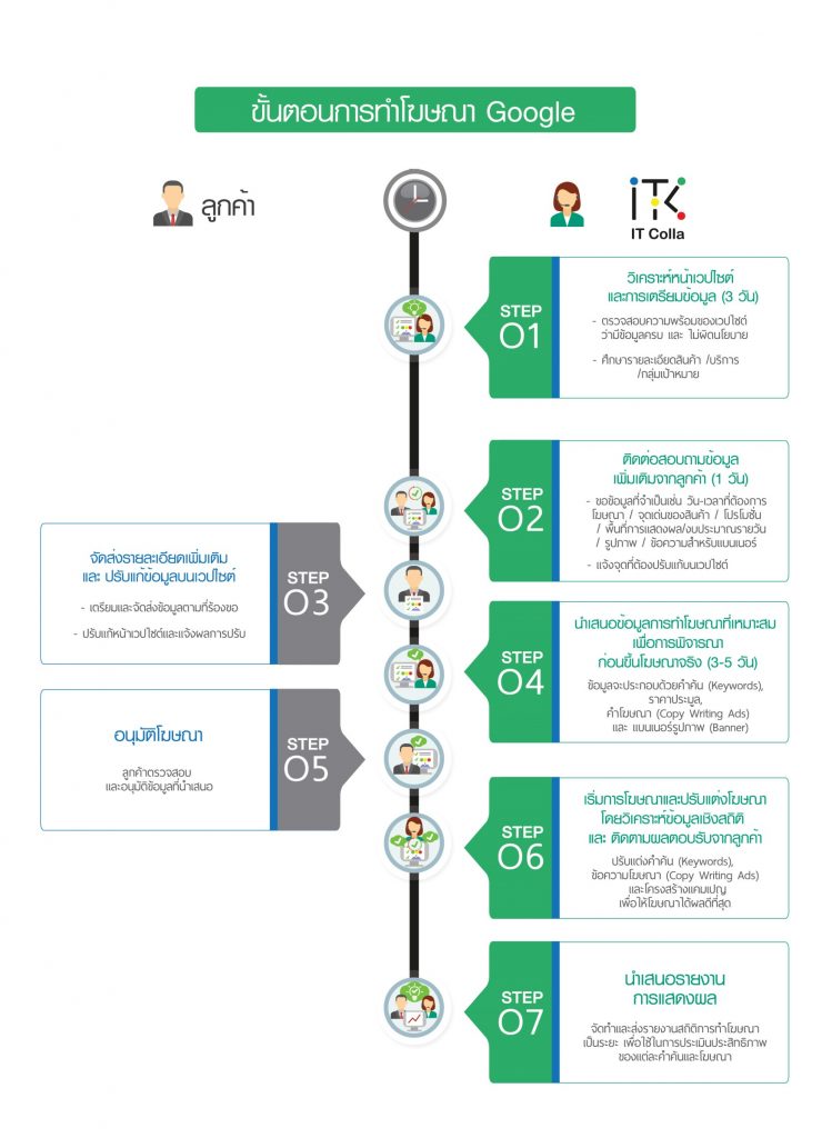 google adword flow itcolla