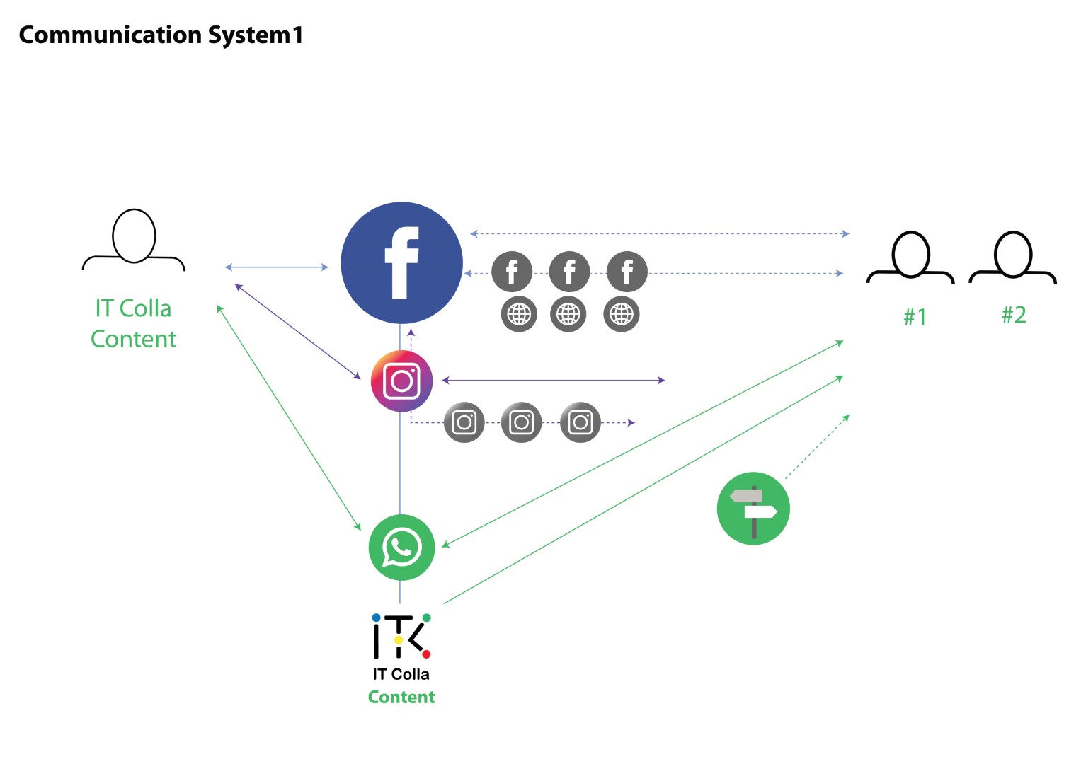 Communication System Strategy 1