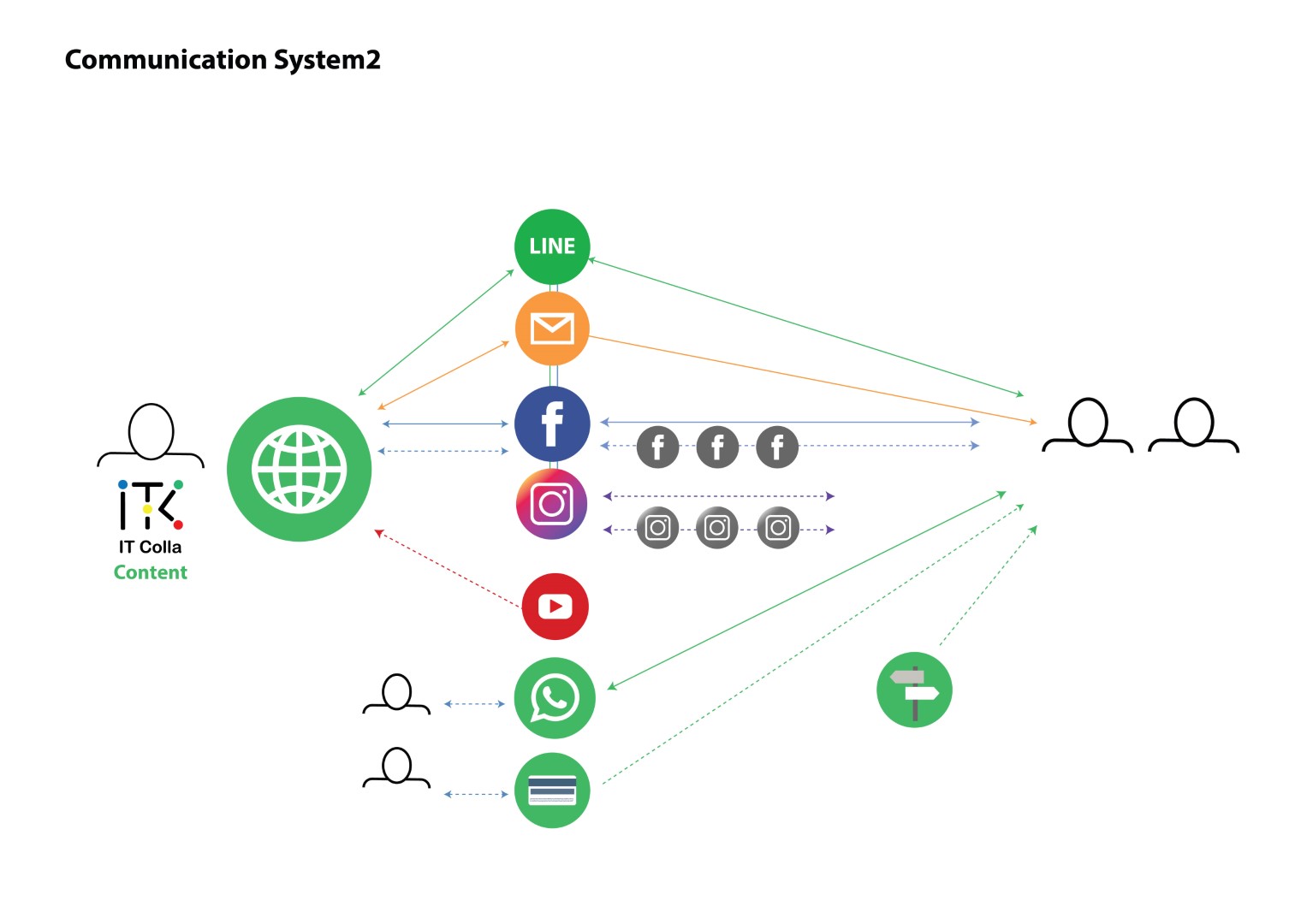 Communication System Strategy 2