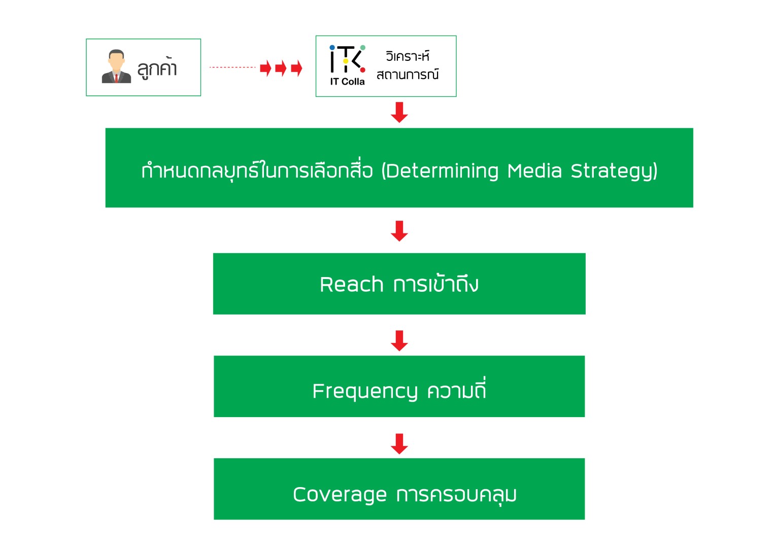 Determining Media Strategy