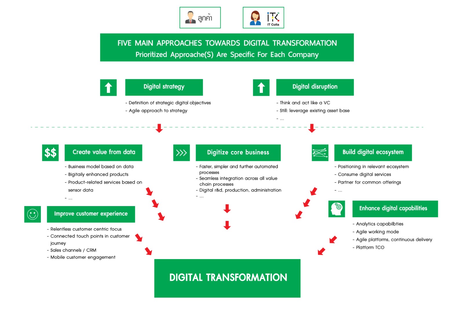 digital transformation itcolla